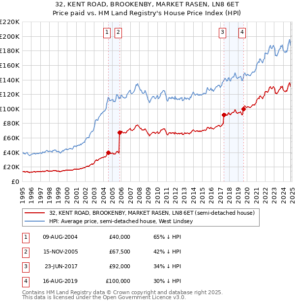 32, KENT ROAD, BROOKENBY, MARKET RASEN, LN8 6ET: Price paid vs HM Land Registry's House Price Index