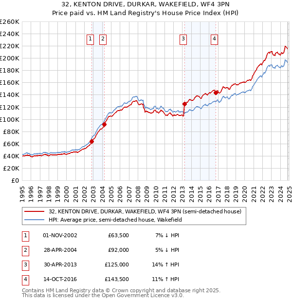 32, KENTON DRIVE, DURKAR, WAKEFIELD, WF4 3PN: Price paid vs HM Land Registry's House Price Index