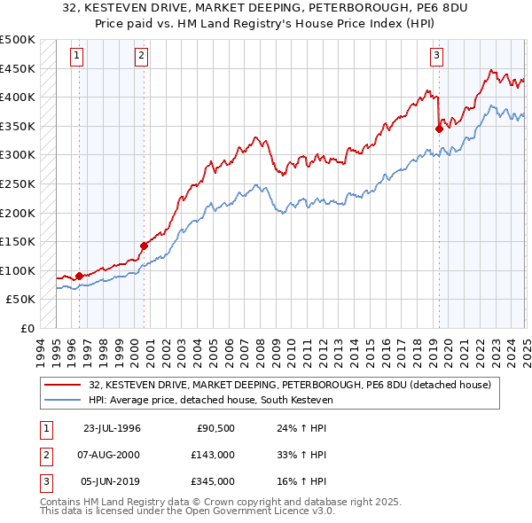 32, KESTEVEN DRIVE, MARKET DEEPING, PETERBOROUGH, PE6 8DU: Price paid vs HM Land Registry's House Price Index