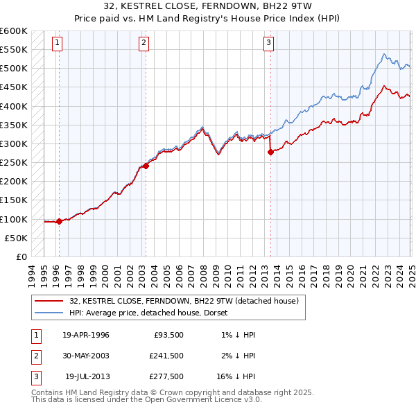 32, KESTREL CLOSE, FERNDOWN, BH22 9TW: Price paid vs HM Land Registry's House Price Index