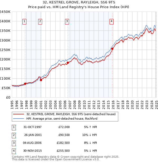 32, KESTREL GROVE, RAYLEIGH, SS6 9TS: Price paid vs HM Land Registry's House Price Index