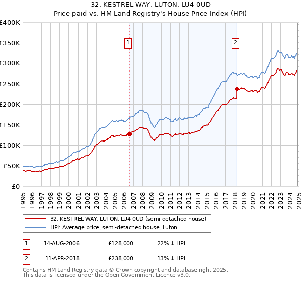 32, KESTREL WAY, LUTON, LU4 0UD: Price paid vs HM Land Registry's House Price Index