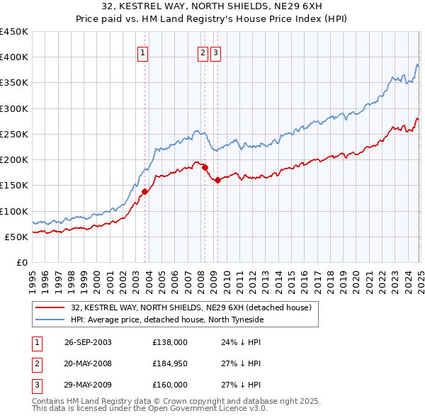 32, KESTREL WAY, NORTH SHIELDS, NE29 6XH: Price paid vs HM Land Registry's House Price Index