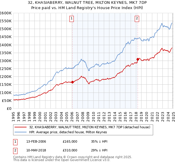 32, KHASIABERRY, WALNUT TREE, MILTON KEYNES, MK7 7DP: Price paid vs HM Land Registry's House Price Index