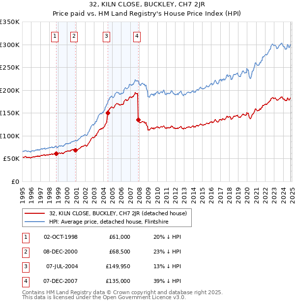 32, KILN CLOSE, BUCKLEY, CH7 2JR: Price paid vs HM Land Registry's House Price Index