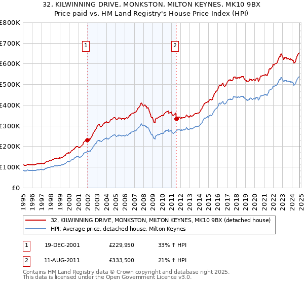 32, KILWINNING DRIVE, MONKSTON, MILTON KEYNES, MK10 9BX: Price paid vs HM Land Registry's House Price Index