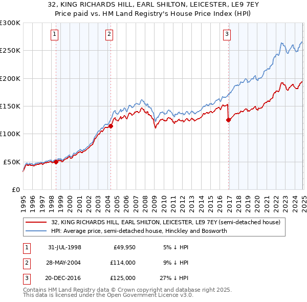 32, KING RICHARDS HILL, EARL SHILTON, LEICESTER, LE9 7EY: Price paid vs HM Land Registry's House Price Index