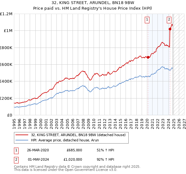 32, KING STREET, ARUNDEL, BN18 9BW: Price paid vs HM Land Registry's House Price Index