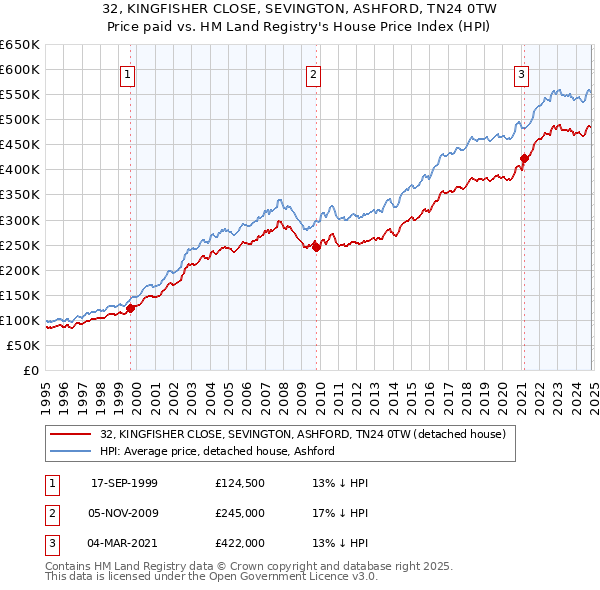 32, KINGFISHER CLOSE, SEVINGTON, ASHFORD, TN24 0TW: Price paid vs HM Land Registry's House Price Index