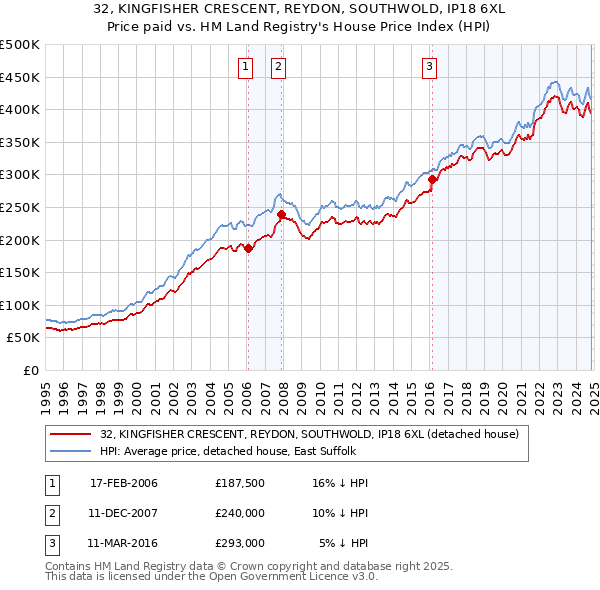 32, KINGFISHER CRESCENT, REYDON, SOUTHWOLD, IP18 6XL: Price paid vs HM Land Registry's House Price Index