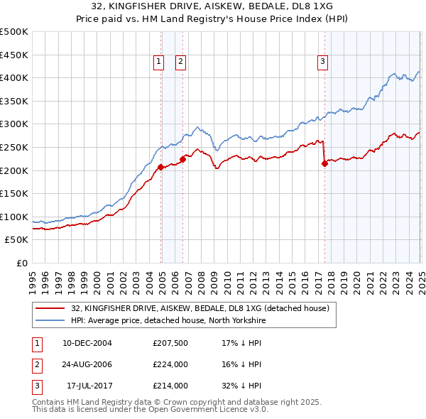 32, KINGFISHER DRIVE, AISKEW, BEDALE, DL8 1XG: Price paid vs HM Land Registry's House Price Index