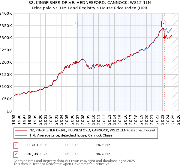 32, KINGFISHER DRIVE, HEDNESFORD, CANNOCK, WS12 1LN: Price paid vs HM Land Registry's House Price Index