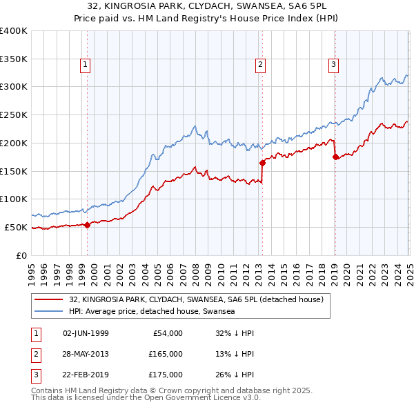 32, KINGROSIA PARK, CLYDACH, SWANSEA, SA6 5PL: Price paid vs HM Land Registry's House Price Index