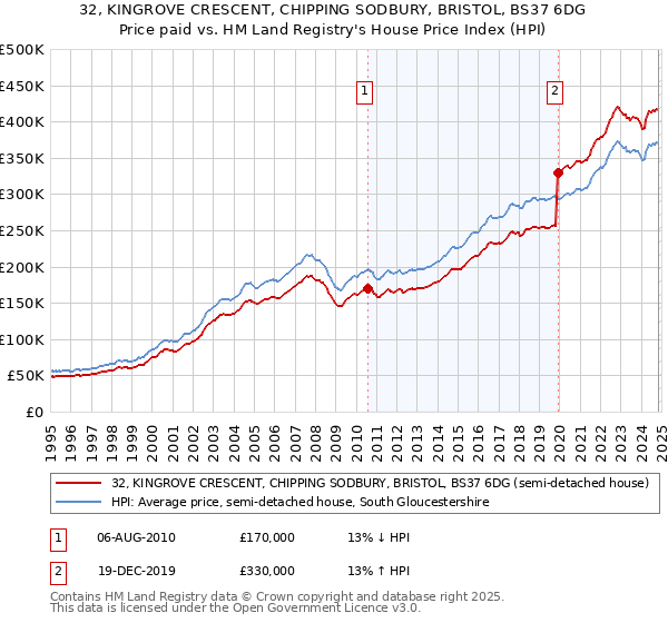 32, KINGROVE CRESCENT, CHIPPING SODBURY, BRISTOL, BS37 6DG: Price paid vs HM Land Registry's House Price Index