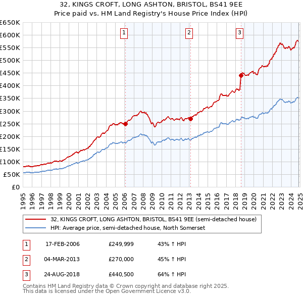 32, KINGS CROFT, LONG ASHTON, BRISTOL, BS41 9EE: Price paid vs HM Land Registry's House Price Index