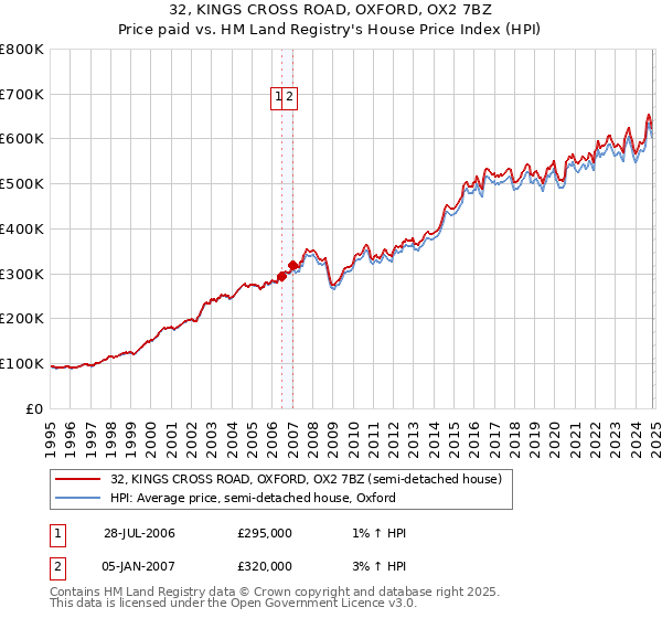 32, KINGS CROSS ROAD, OXFORD, OX2 7BZ: Price paid vs HM Land Registry's House Price Index