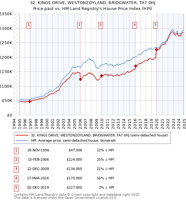 32, KINGS DRIVE, WESTONZOYLAND, BRIDGWATER, TA7 0HJ: Price paid vs HM Land Registry's House Price Index