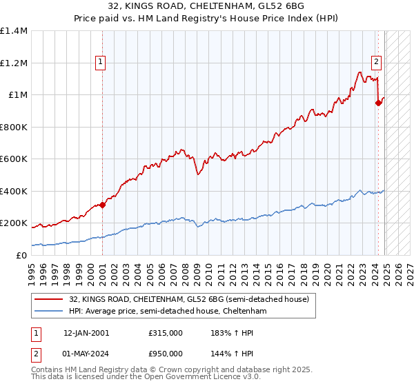 32, KINGS ROAD, CHELTENHAM, GL52 6BG: Price paid vs HM Land Registry's House Price Index