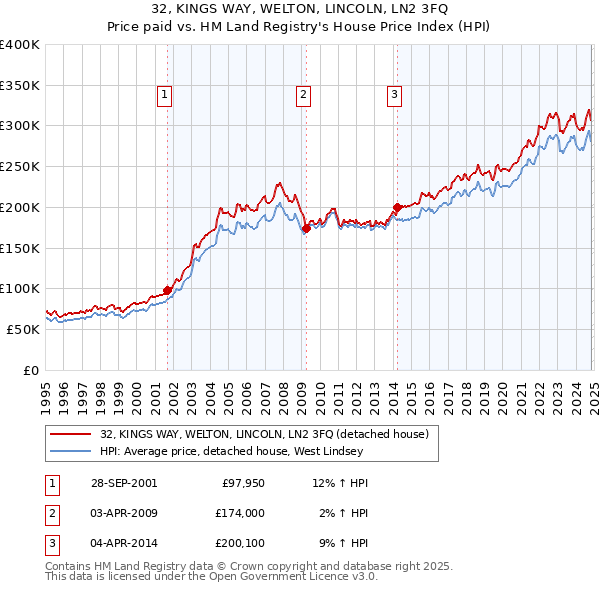 32, KINGS WAY, WELTON, LINCOLN, LN2 3FQ: Price paid vs HM Land Registry's House Price Index