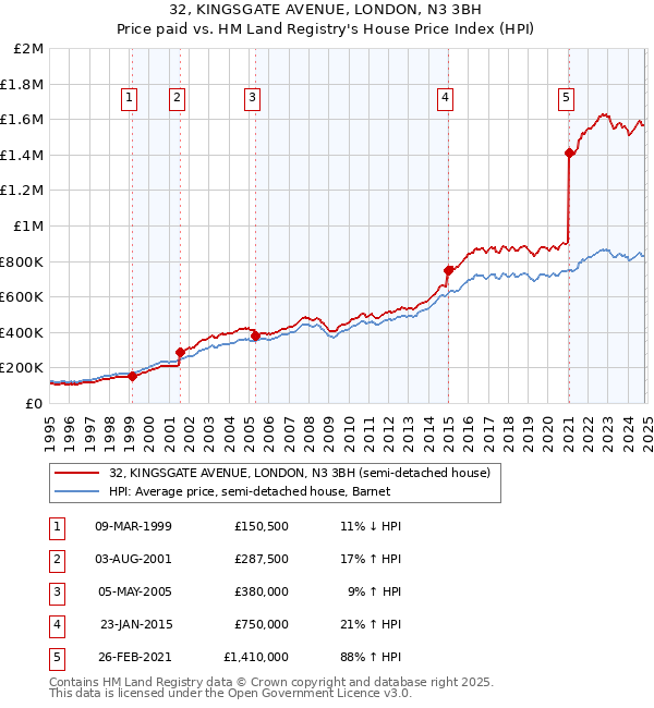 32, KINGSGATE AVENUE, LONDON, N3 3BH: Price paid vs HM Land Registry's House Price Index