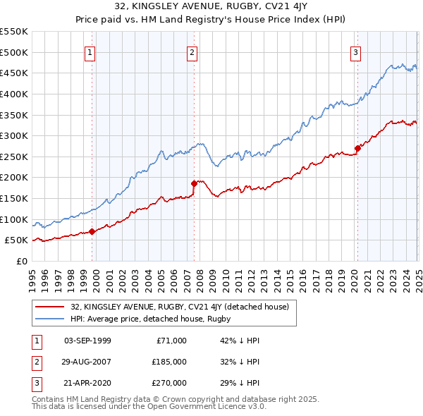 32, KINGSLEY AVENUE, RUGBY, CV21 4JY: Price paid vs HM Land Registry's House Price Index