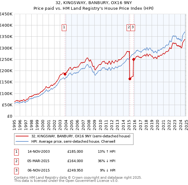 32, KINGSWAY, BANBURY, OX16 9NY: Price paid vs HM Land Registry's House Price Index