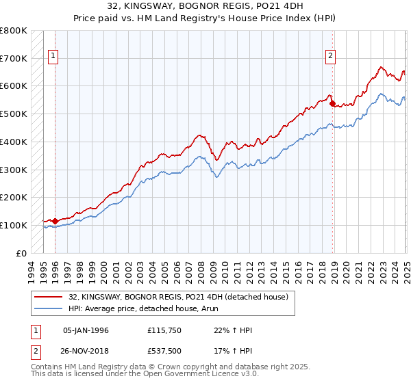 32, KINGSWAY, BOGNOR REGIS, PO21 4DH: Price paid vs HM Land Registry's House Price Index