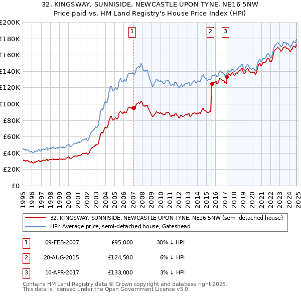 32, KINGSWAY, SUNNISIDE, NEWCASTLE UPON TYNE, NE16 5NW: Price paid vs HM Land Registry's House Price Index