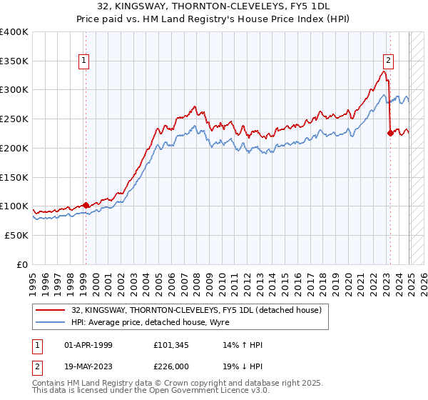 32, KINGSWAY, THORNTON-CLEVELEYS, FY5 1DL: Price paid vs HM Land Registry's House Price Index