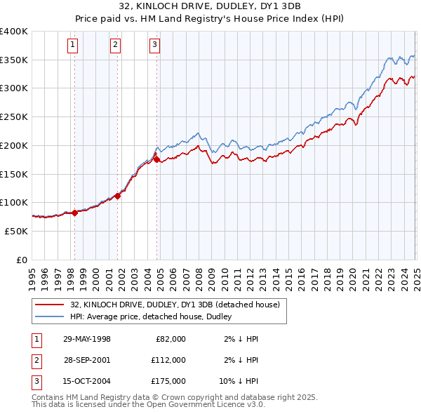 32, KINLOCH DRIVE, DUDLEY, DY1 3DB: Price paid vs HM Land Registry's House Price Index