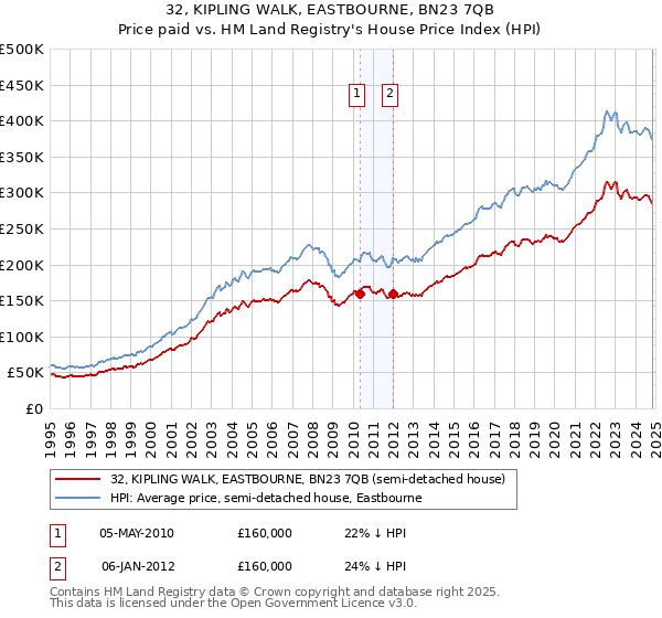 32, KIPLING WALK, EASTBOURNE, BN23 7QB: Price paid vs HM Land Registry's House Price Index