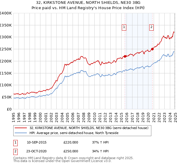 32, KIRKSTONE AVENUE, NORTH SHIELDS, NE30 3BG: Price paid vs HM Land Registry's House Price Index