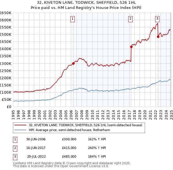 32, KIVETON LANE, TODWICK, SHEFFIELD, S26 1HL: Price paid vs HM Land Registry's House Price Index