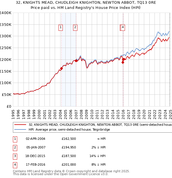 32, KNIGHTS MEAD, CHUDLEIGH KNIGHTON, NEWTON ABBOT, TQ13 0RE: Price paid vs HM Land Registry's House Price Index