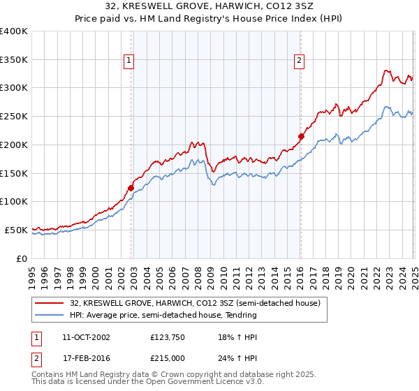 32, KRESWELL GROVE, HARWICH, CO12 3SZ: Price paid vs HM Land Registry's House Price Index