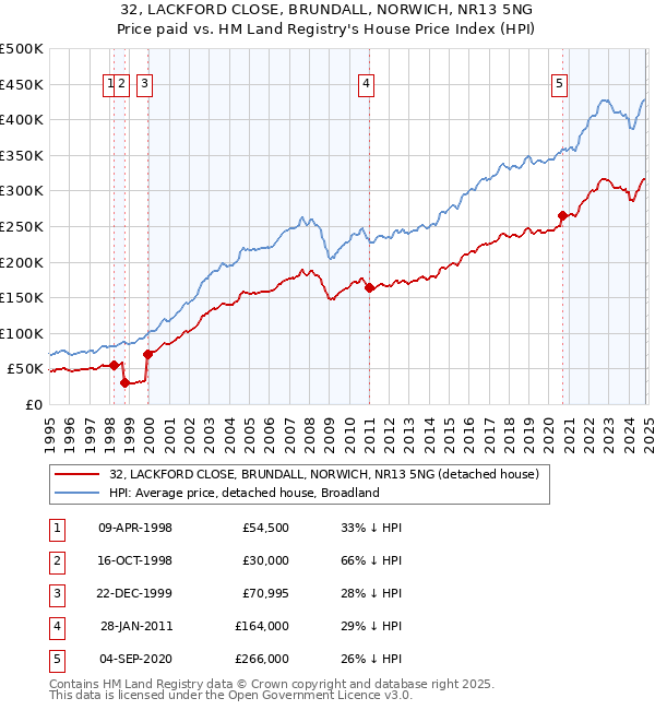 32, LACKFORD CLOSE, BRUNDALL, NORWICH, NR13 5NG: Price paid vs HM Land Registry's House Price Index