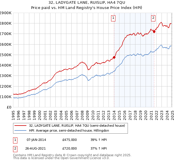 32, LADYGATE LANE, RUISLIP, HA4 7QU: Price paid vs HM Land Registry's House Price Index