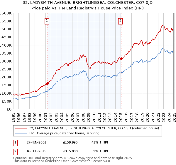 32, LADYSMITH AVENUE, BRIGHTLINGSEA, COLCHESTER, CO7 0JD: Price paid vs HM Land Registry's House Price Index