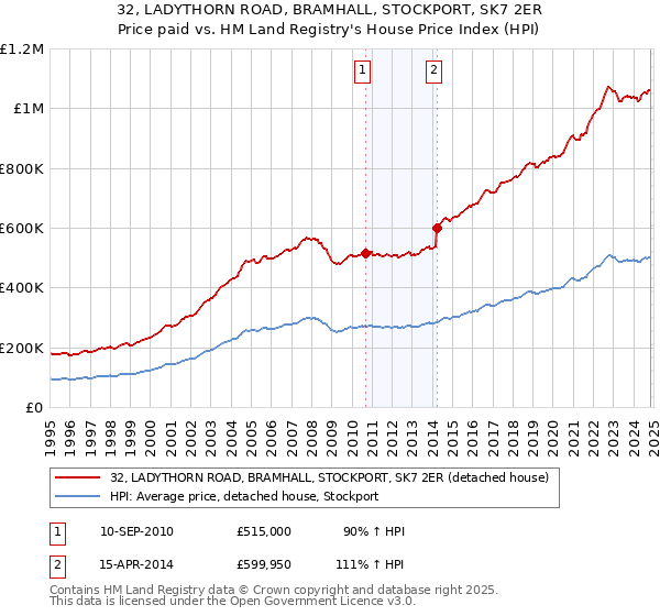 32, LADYTHORN ROAD, BRAMHALL, STOCKPORT, SK7 2ER: Price paid vs HM Land Registry's House Price Index