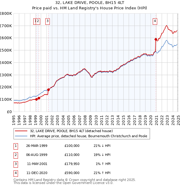 32, LAKE DRIVE, POOLE, BH15 4LT: Price paid vs HM Land Registry's House Price Index