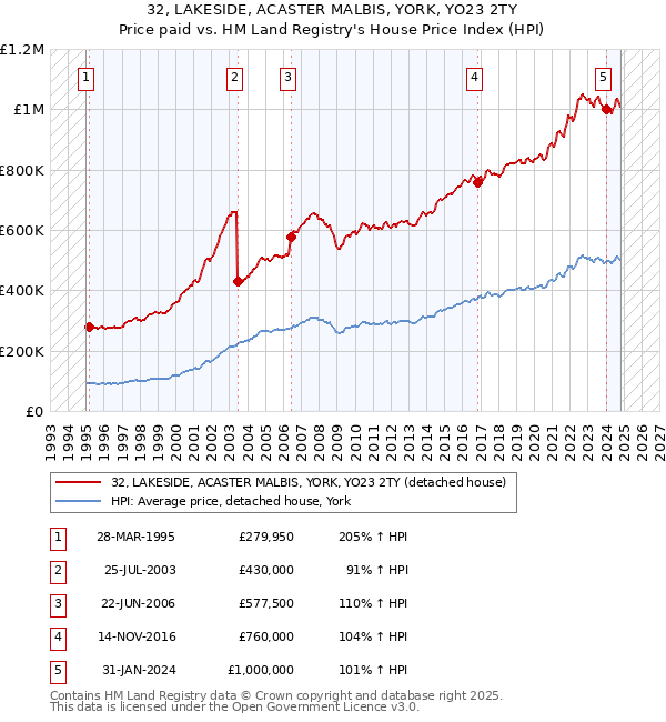 32, LAKESIDE, ACASTER MALBIS, YORK, YO23 2TY: Price paid vs HM Land Registry's House Price Index