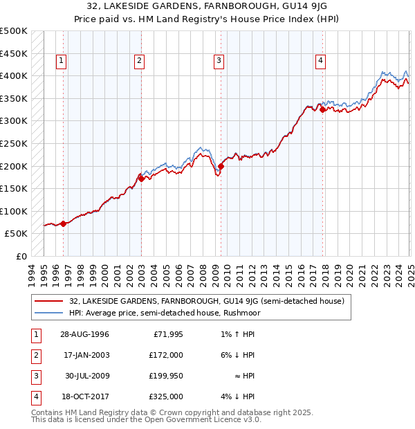 32, LAKESIDE GARDENS, FARNBOROUGH, GU14 9JG: Price paid vs HM Land Registry's House Price Index