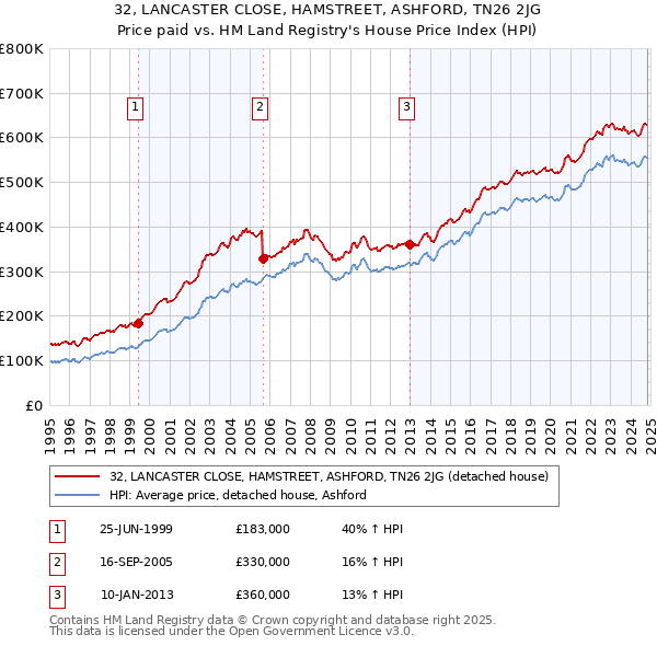 32, LANCASTER CLOSE, HAMSTREET, ASHFORD, TN26 2JG: Price paid vs HM Land Registry's House Price Index