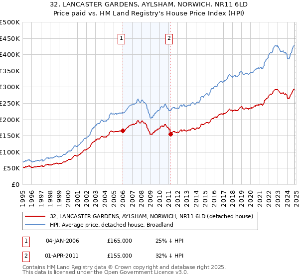 32, LANCASTER GARDENS, AYLSHAM, NORWICH, NR11 6LD: Price paid vs HM Land Registry's House Price Index