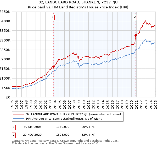 32, LANDGUARD ROAD, SHANKLIN, PO37 7JU: Price paid vs HM Land Registry's House Price Index