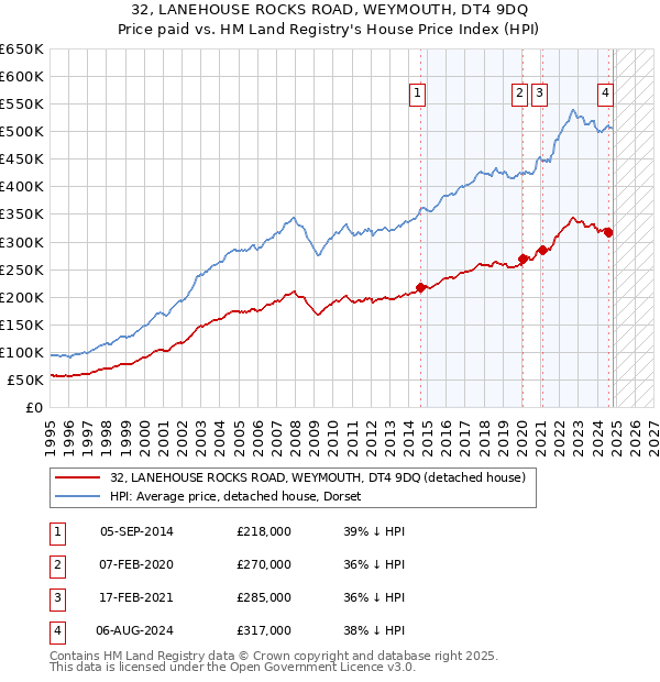 32, LANEHOUSE ROCKS ROAD, WEYMOUTH, DT4 9DQ: Price paid vs HM Land Registry's House Price Index