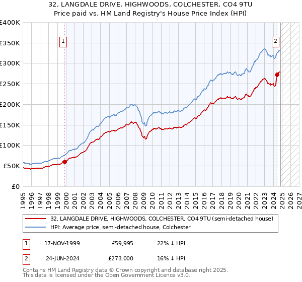 32, LANGDALE DRIVE, HIGHWOODS, COLCHESTER, CO4 9TU: Price paid vs HM Land Registry's House Price Index