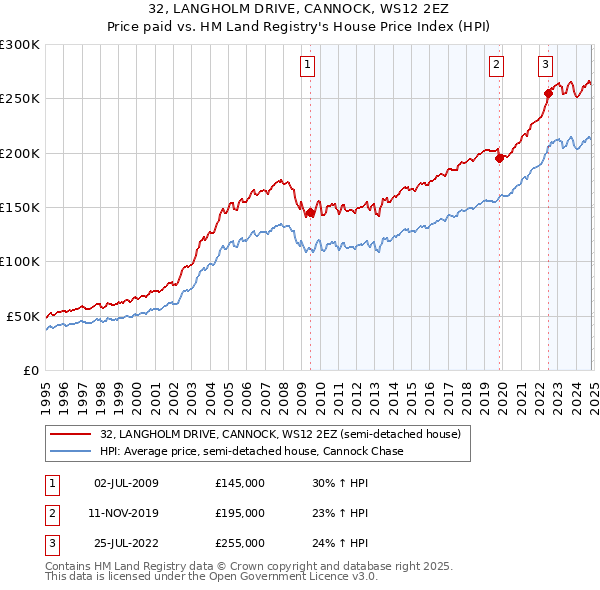 32, LANGHOLM DRIVE, CANNOCK, WS12 2EZ: Price paid vs HM Land Registry's House Price Index