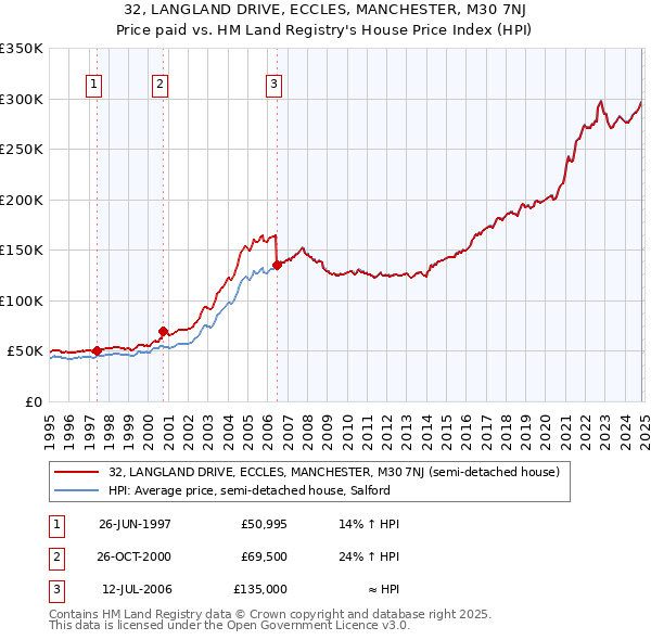 32, LANGLAND DRIVE, ECCLES, MANCHESTER, M30 7NJ: Price paid vs HM Land Registry's House Price Index