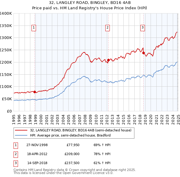 32, LANGLEY ROAD, BINGLEY, BD16 4AB: Price paid vs HM Land Registry's House Price Index